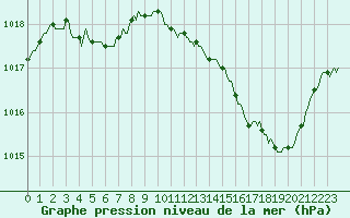 Courbe de la pression atmosphrique pour La Beaume (05)