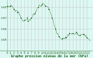 Courbe de la pression atmosphrique pour Voiron (38)