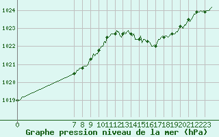 Courbe de la pression atmosphrique pour San Chierlo (It)