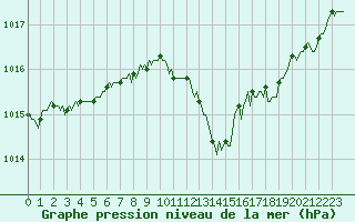 Courbe de la pression atmosphrique pour Gap-Sud (05)