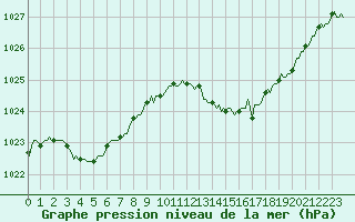 Courbe de la pression atmosphrique pour Perpignan Moulin  Vent (66)