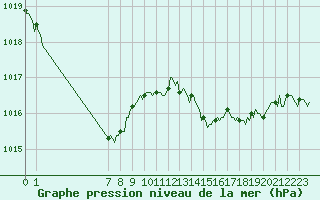 Courbe de la pression atmosphrique pour Pordic (22)