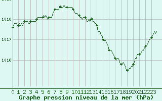 Courbe de la pression atmosphrique pour Douzens (11)