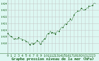 Courbe de la pression atmosphrique pour Mazinghem (62)