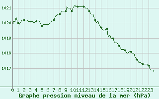Courbe de la pression atmosphrique pour Thorigny (85)
