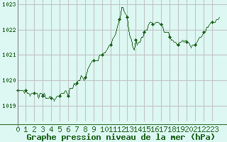 Courbe de la pression atmosphrique pour Breuillet (17)