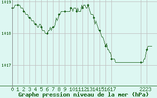 Courbe de la pression atmosphrique pour La Chapelle-Aubareil (24)