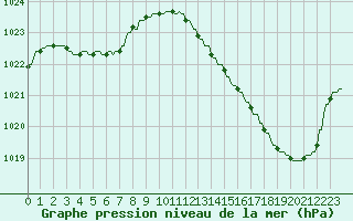 Courbe de la pression atmosphrique pour La Baeza (Esp)
