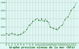 Courbe de la pression atmosphrique pour Courcouronnes (91)