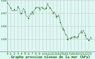 Courbe de la pression atmosphrique pour Avril (54)
