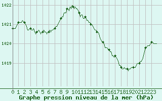 Courbe de la pression atmosphrique pour Douelle (46)