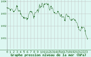 Courbe de la pression atmosphrique pour Bois-de-Villers (Be)