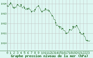Courbe de la pression atmosphrique pour Saint-Philbert-sur-Risle (Le Rossignol) (27)