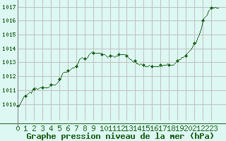 Courbe de la pression atmosphrique pour Sallles d
