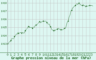 Courbe de la pression atmosphrique pour Sallanches (74)