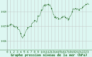 Courbe de la pression atmosphrique pour Cernay-la-Ville (78)
