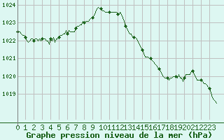 Courbe de la pression atmosphrique pour La Chapelle-Montreuil (86)