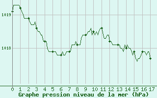 Courbe de la pression atmosphrique pour Lans-en-Vercors - Les Allires (38)