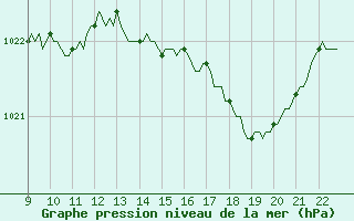 Courbe de la pression atmosphrique pour Doissat (24)