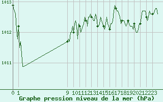 Courbe de la pression atmosphrique pour San Chierlo (It)