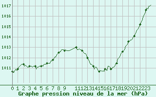 Courbe de la pression atmosphrique pour Sant Mart de Canals (Esp)