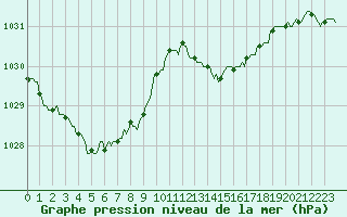 Courbe de la pression atmosphrique pour Puissalicon (34)