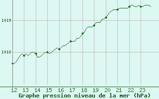 Courbe de la pression atmosphrique pour Westouter - Heuvelland (Be)