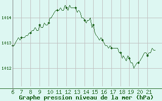 Courbe de la pression atmosphrique pour Doissat (24)