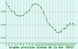 Courbe de la pression atmosphrique pour Saint-Germain-du-Puch (33)