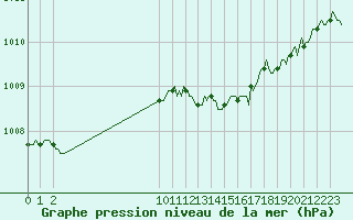 Courbe de la pression atmosphrique pour Le Perreux-sur-Marne (94)