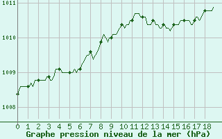 Courbe de la pression atmosphrique pour Fameck (57)