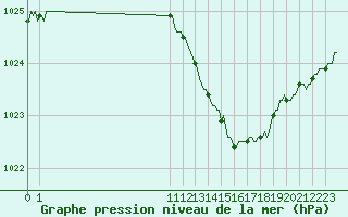 Courbe de la pression atmosphrique pour San Chierlo (It)