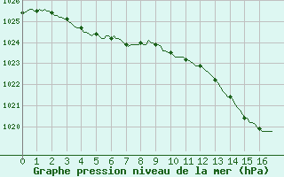 Courbe de la pression atmosphrique pour Beerse (Be)