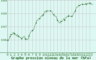 Courbe de la pression atmosphrique pour Saclas (91)