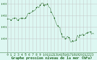 Courbe de la pression atmosphrique pour Ancey (21)