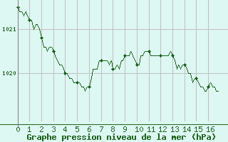 Courbe de la pression atmosphrique pour Saint-Bonnet-de-Four (03)
