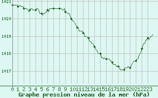 Courbe de la pression atmosphrique pour Recoubeau (26)