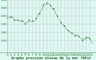 Courbe de la pression atmosphrique pour Chatelus-Malvaleix (23)