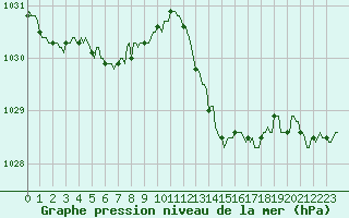 Courbe de la pression atmosphrique pour Blus (40)