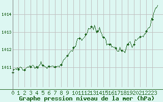 Courbe de la pression atmosphrique pour Cabestany (66)