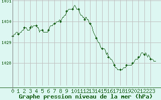 Courbe de la pression atmosphrique pour Herhet (Be)