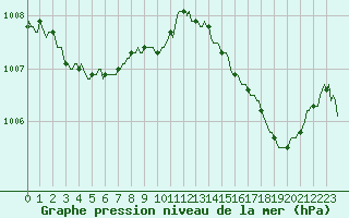 Courbe de la pression atmosphrique pour Lasne (Be)