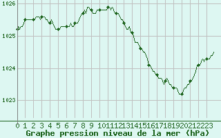 Courbe de la pression atmosphrique pour Gurande (44)