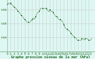 Courbe de la pression atmosphrique pour Jabbeke (Be)