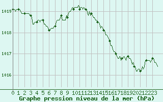 Courbe de la pression atmosphrique pour Lasfaillades (81)