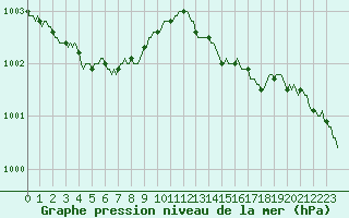 Courbe de la pression atmosphrique pour Lamballe (22)