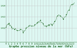 Courbe de la pression atmosphrique pour Herbault (41)