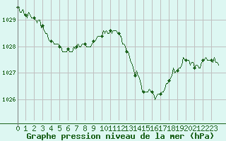 Courbe de la pression atmosphrique pour Estoher (66)