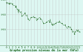 Courbe de la pression atmosphrique pour Neufchtel-Hardelot (62)