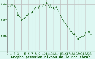 Courbe de la pression atmosphrique pour Bellefontaine (88)